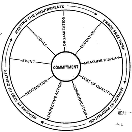 MEASURE BY COST OF QUALITY MEETING THE REQUIREMENTS ERROR FREE WORK MANAGE BY PREVENTION RECOGNITION EVENT GOALS ORGANIZATION EDUCATION MEASURE/DISPLAY COST OF QUALITY COMMUNICATION CORRECTIVE ACTION COMMITMENT