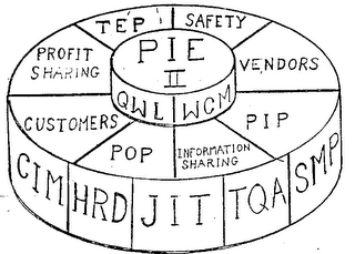 PIE II QWL WCM TEP SAFETY VENDORS PIP INFORMATION SHARING POP CUSTOMERS PROFIT SHARING CIM HRD JIT TQA SMP