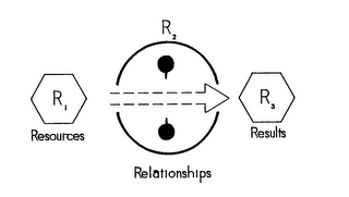 R1 RESOURCES R2 RELATIONSHIPS R3 RESULTS