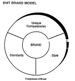 BMT BRAND MODEL UNIQUES COMPETENCIES BRAND STANDARDS STYLE COMPONENTS OF BRAND