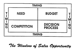 THE WINDOW OF SALES OPPORTUNITY