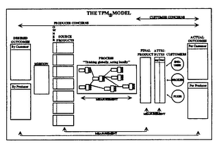 TOTAL PERFORMANCE MANAGEMENT MODEL