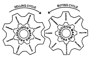 SELLING CYCLE PROCEDECISION MAKING BUILDING, INSTALLING, COMMITTING, RESOLVING, PROPOSING, QUALIFYING, PROSPECTING, PLANNING.  BUYING CYCLE PROCEDECISION MAKING SELECTING, COMMITTING, IMPLEMENTING, TRACKING, PLANNING, RECOGNIZING, SEARCHING, EVALUATING