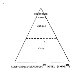 EXPANDING UNIQUE CORE CORE-UNIQUE-EXPANDING MODEL (C-U-E)