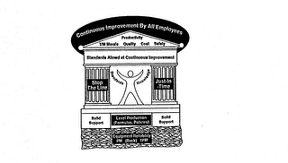 CONTINUOUS IMPROVEMENT BY ALL EMPLOYEESPRODUCTIVITY T/M MORALE QUALITY COST SAFETY STANDARDS AIMED AT CONTINUOUS IMPROVEMENT STANDARDS KNOWLEDGE STOP THE LINE JUST-IN-TIME SOLID SUPPORT LEVEL PRODUCTION (FORMULAS, POLICIES) SOLID SUPPORT EQUIPMENT RELIABILITY PM (ROCK) TPM