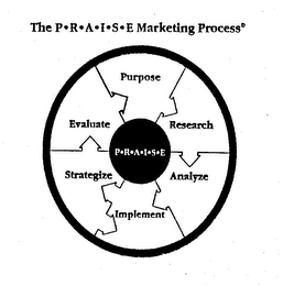 THE PRAISE MARKETING PROCESS PURPOSE RESEARCH ANALYZE IMPLEMENT STRATEGIZE EVALUATE