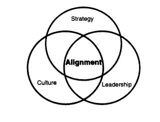 BALANCED INTEGRITY ALIGNING STRATEGY, CULTURE & LEADERSHIP STRATEGY ALIGNMENT CULTURE LEADERSHIP AN ORGANIZATIONAL DEVELOPMENT SYSTEM & TECHNOLOGY FOR IMPROVING PRODUCTIVITY