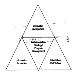 INFORMATION MANAGEMENT IMPLEMENTATION STRATEGY/ PROGRAM MANAGEMENT INFORMATION PRODUCTION INFORMATION DISTRIBUTION