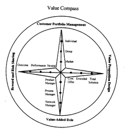 VALUE COMPASS CUSTOMER PORTFOLIO MANAGEMENT VALUE PROPOSITION DESIGN VALUE-ADDED ROLE REWARD AND RISK SHARING