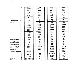 INVESTMENT GRADE NON-INVESTMENT GRADE (SOMETIMES CALLED "HIGH YEILD" OR "JUNK" BONDS) DEFAULTED