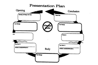 PRESENTATION PLAN VISUAL AIDS OPENING BODY CONCLUSION OPENING AND BRIDGE TO THE TOPIC CORE MESSAGE AGENDA KEY POINT #1 EVIDENCE (ANALYTICAL/NARRATIVE) CORE MESSAGE KEY POINT #2 EVIDENCE (ANALYTICAL/NARRATIVE) SUMMARY CORE MESSAGE ACTION STEP