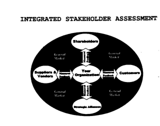 INTEGRATED STAKEHOLDER ASSESSMENT SHAREHOLDERS GENERAL MARKET SUPPLIERS & VENDORS MEASURED FEEBACK YOUR ORGANIZATION CUSTOMERS STRATEGIC ALLIANCES