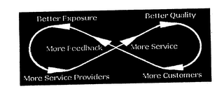 BETTER EXPOSURE BETTER QUALITY MORE FEEDBACK MORE SERVICE MORE SERVICE PROVIDERS MORE CUSTOMERS