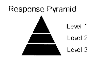 RESPONSE PYRAMID LEVEL 1 LEVEL 2 LEVEL 3