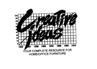 CREATIVE IDEAS YOUR COMPLETE RESOURCE FOR HOME/OFFICE FURNITURE 0 10 20 30 40 50 60 70 80 90 100 1980 1983 1986 1989 1993 1996 1999 2003