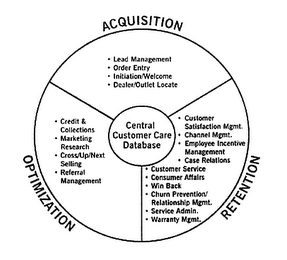 ACQUISITION OPTIMIZATION RETENTION CENTRAL CUSTOMER CARE DATABASE LEAD MANAGEMENT ORDER ENTRY INITIATION/WELCOME DEALER/OUTLET LOCATE CREDIT & COLLECTIONS MARKETING RESEARCH CROSS/UP/NEXT SELLING REFERRAL MANAGEMENT CUSTOMER SATISFACTION MGMT. CHANNEL MGMT. EMPLOYEE INCENTIVE MANAGEMENT CASE RELATIONS CUSTOMER SERVICE CONSUMER AFFAIRS WIN BACK CHURN PREVENTION/RELATIONSHIP MGMT. SERVICE ADMIN. WARRANTY MGMT.