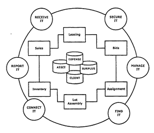 RECEIVE IT SECURE IT MANAGE IT FIND IT CONNECT IT REPORT IT LEASING BIDS ASSIGNMENT LOT ASSEMBLY INVENTORY SALES EXPENSE SURPLUS CLIENT ASSET