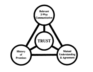 TRUST RELEVANT 2-WAY COMMUNICATION HISTORY OF PROMISES MUTUAL UNDERSTANDING & AGREEMENT