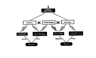 $ IN-MARKET PERFORMANCE ATTENTION X BRAND LINKAGE X MOTIVATION VERBAL DIAGNOSTICS VISUAL DIAGNOSTICS VISUAL DIAGNOSTICS VERBAL DIAGNOSTICS VERBAL DIAGNOSTICS VISUAL DIAGNOSTICS ENTERTAINMENT FLOW OF ATTENTION (COGNITIVE PROCESSES) COMMUNICATION FLOW OF EMOTION (EMOTIONAL STRUCTURES) CONTENT FORM RELEVANCE DRAMA EXECUTION PROMISE