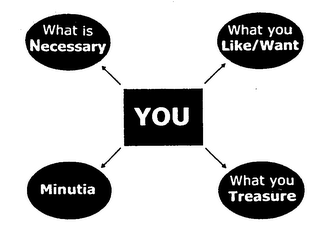 YOU WHAT IS NECESSARY WHAT YOU LIKE/WANT MINUTIA WHAT YOU TREASURE