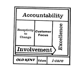 ACCOUNTABILITY RECEPTIVITY TO CHANGE CUSTOMER FOCUS EXCELLENCE INVOLVEMENT OLD KENT VALUES I-CARE