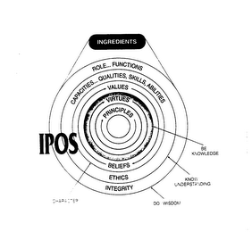 INGREDIENTS ROLE.. FUNCTIONS INTEGRITY CAPACITIES... QUALITIES, SKILLS, ABILITIES ETHICS VALUES BELIEFS VIRTUES PRINCIPLES CHARACTER DO WISDOM KNOW UNDERSTANDING BE KNOWLEDGE IPOS