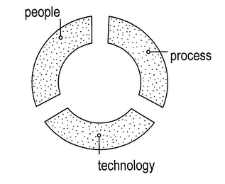 PEOPLE PROCESS TECHNOLOGY