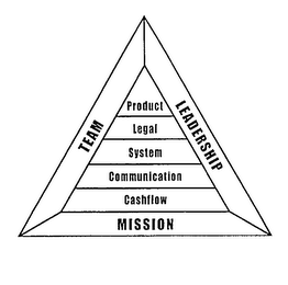 TEAM LEADERSHIP MISSION PRODUCT LEGAL SYSTEM COMMUNICATION CASHFLOW