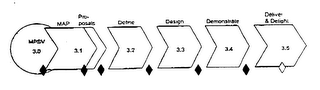 MPSV 3.0 MAP 3.1 PRO-POSALS DEFINE 3.2 DESIGN 3.3 DEMONSTRATE 3.4 DELIVER & DELIGHT 3.5
