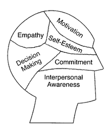 MOTIVATION EMPATHY SELF-ESTEEM DECISION MAKING COMMITMENT INTERPERSONAL AWARENESS