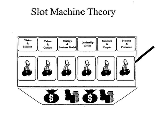 SLOT MACHINE THEORY VISION & MISSION VALUES & CULTURE STRATEGY & BUSINESS MODEL LEADERSHIP STYLES STRUCTURE & PEOPLE SYSTEMS & PROCESSES