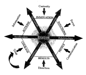 EXCEPTIONAL ACHIEVEMENT CURIOSITY FOCUS COMMUNICATION DIRECTION TRUST INFORMATION INNOVATION SOLUTIONS PEOPLE RESULTS COURAGE ACTIONS LEARNING RELATIONSHIPS CLARITY CONFIDENCE ACCELERATION MOTIVATION