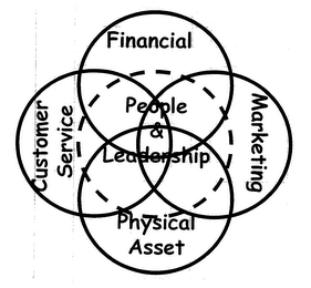 FINANCIAL CUSTOMER SERVICE PEOPLE & LEADERSHIP MARKETING PHYSICAL ASSET