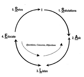 1. SALUTATIONS 2. ASK 3. LISTEN 4. EDUCATE 5. SOLVE QUESTIONS, CONCERNS, OBJECTIONS