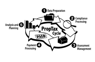 PROPTAX CYCLE 1 DATA PREPARATION 2 COMPLIANCE PROCESSING 3 ASSESSMENT MANAGEMENT 4 PAYMENT PROCESSING 5 ANALYSIS PLANING PAID