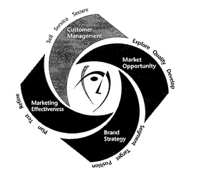 SELL SERVICE SECURE EXPLORE QUALIFY DEVELOP SEGMENT TARGET POSITION PLAN TEST REFINE CUSTOMER MANAGEMENT MARKET OPPORTUNITY BRAND STRATEGY MARKETING EFFECTIVENESS