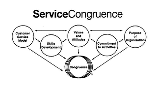 SERVICE CONGRUENCE CUSTOMER SERVICE MODEL SKILLS DEVELOPMENT VALUES AND ATTITUDES COMMITMENT TO ACTIVITIES PURPOSE OF ORGANIZATION CONGRUENCE