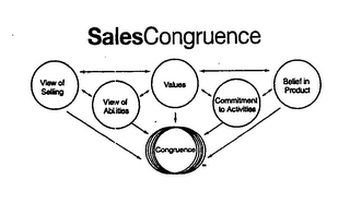 SALES CONGRUENCE VIEW OF SELLING VIEW OF ABILITIES VALUES COMMITMENT TO ACTIVITIES BELIEF IN PRODUCT CONGRUENCE