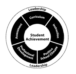 STUDENT ACHIEVEMENT LEADERSHIP CURRICULUM INSTRUCTION POSITIVE SCHOOL CLIMATE PROFESSIONAL DEVELOPMENT ASSESSMENT