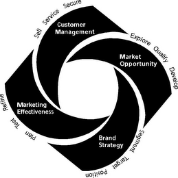 SELL SERVICE SECURE CUSTOMER MANAGEMENT EXPLORE QUALIFY DEVELOP MARKET OPPORTUNITY SEGMENT TARGET POSITION BRAND STRATEGY PLAN TEST REFINE MARKETING EFFECTIVENESS