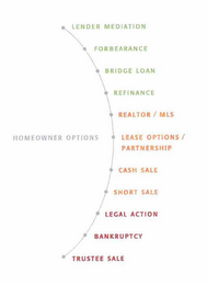 HOMEOWNER OPTIONS LENDER MEDIATION FORBEARANCE BRIDGE LOAN REFINANCE REALTOR / MLS LEASE OPTIONS PARTNERSHIP CASH SALE SHORT SALE LEGAL ACTION BANKRUPTCY TRUSTEE SALE