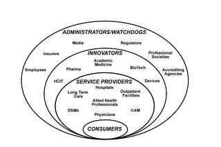 ADMINISTRATIORS/WATCHDOGS EMPLOYEES INSURERS MEDIA REGULATORS PROFESSIONAL SOCIETIES ACCREDITING AGENCIES INNOVATORS HCIT PHARMA ACADEMIC MEDICINE BIOTECH DEVICES SERVICE PROVIDERS DSMS LONG TERM CARE HOSPITALS ALLIED HEALTH PROFESSIONALS PHYSICIANS OUTPATIENT FACILITIES CAM CONSUMERS