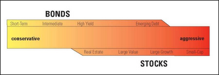 BONDS SHORT-TERM INTERMEDIATE HIGH YIELD EMERGING DEBT CONSERVATIVE AGGRESSIVE REAL ESTATE LARGE VALUE LARGE GROWTH SMALL-CAP, STOCKS