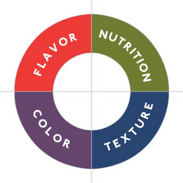 FLAVOR NUTRITION COLOR TEXTURE