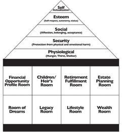 SELF ACTUALIZATION ESTEEM (SELF-RESPECT, AUTONOMY, STATUS) SOCIAL (AFFECTION, BELONGING, ACCEPTANCE) SECURITY (PROTECTION FROM PHYSICAL AND EMOTIONAL HARM) PHYSIOLOGICAL (HUNGER, THIRST, SHELTER) FINANCIAL OPPORTUNITY PROFILE ROOM CHILDREN/HEIRS ROOM RETIREMENT FULFILLMENT ROOM ESTATE PLANNING ROOM ROOM OF DREAMS LEGACY ROOM LIFESTYLE ROOM WEALTH ROOM