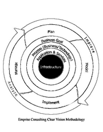 IMPROVE ANALYZE PLAN MODEL IMPLEMENT MANAGE BUSINESS GOAL PROCESS (BUSINESS/TECHNOLOGY) APPLICATION & SERVICES INFRASTRUCTURE EMPRISE CONSULTING CLEAR VISION METHODOLOGY