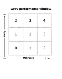 WRAY PERFORMANCE WINDOW HIGH ABILITY LOW MOTIVATION 0 1 2 3 4