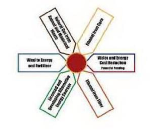 NATURAL GAS FROM ANIMAL AND MUNICIPAL WASTE; ETHANOL FROM CORN; WATER AND ENERGY COST REDUCTION IN THE MANUFACTURE OF ALTERNATIVE FUELS; ETHANOL FROM FIBER; ENERGY TECHNOLOGY AND PRODUCT DEVELOPMENT EVALUATION AND SUPPORT; WIND TO ENERGY AND FERTILIZER