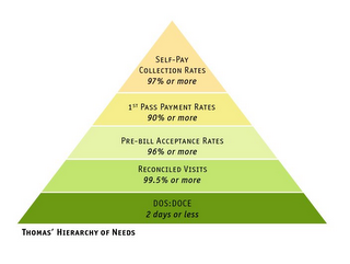 SELF-PAY COLLECTION RATES 97% OR MORE 1ST PASS PAYMENT RATES 90% OR MORE PRE-BILL ACCEPTANCE RATES 96% OR MORE RECONCILED VISITS 99.5% OR MORE DOS:DOCE 2 DAYS OR LESS THOMAS' HIERARCHY OF NEEDS