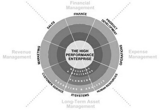 THE HIGH PERFORMANCE ENTERPRISE MEASURING & MONITORING PLANNING REPORTING & ANALYSIS FINANCE PRODUCT DEVELOPMENT OPERATIONS HUMAN RESOURCES IT/SYSTEMS CUSTOMER SERVICES MARKETING SALES FINANCIAL MANAGEMENT EXPENSE MANAGEMENT LONG-TERM MANAGEMENT REVENUE MANAGEMENT